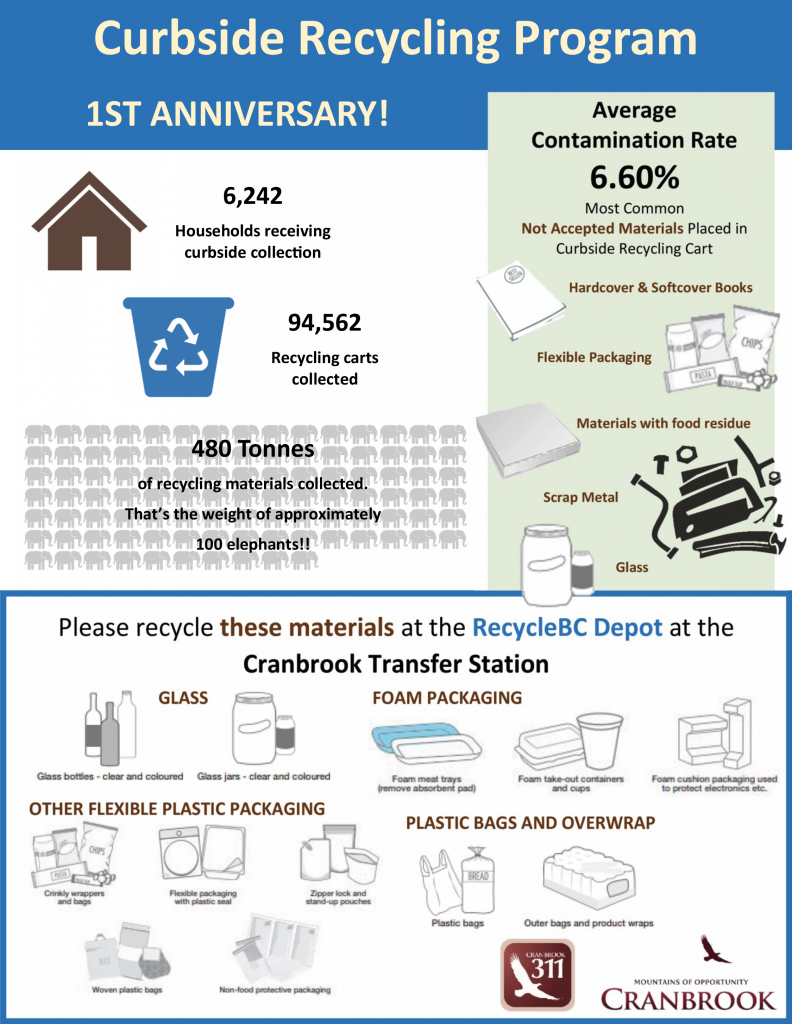 Over 480 tonnes of recyclable material collected in first year of